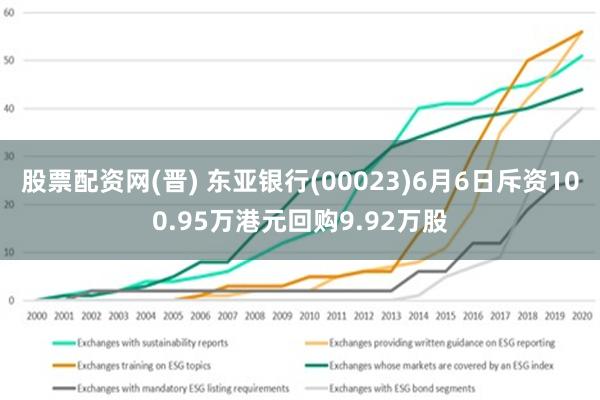 股票配资网(晋) 东亚银行(00023)6月6日斥资100.95万港元回购9.92万股