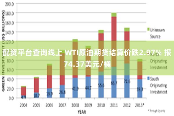 配资平台查询线上 WTI原油期货结算价跌2.97% 报74.37美元/桶