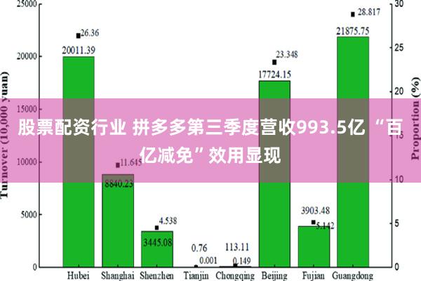 股票配资行业 拼多多第三季度营收993.5亿 “百亿减免”效用显现