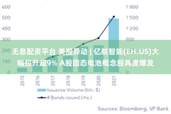 无息配资平台 美股异动 | 亿航智能(EH.US)大幅拉升超9% A股固态电池概念股再度爆发